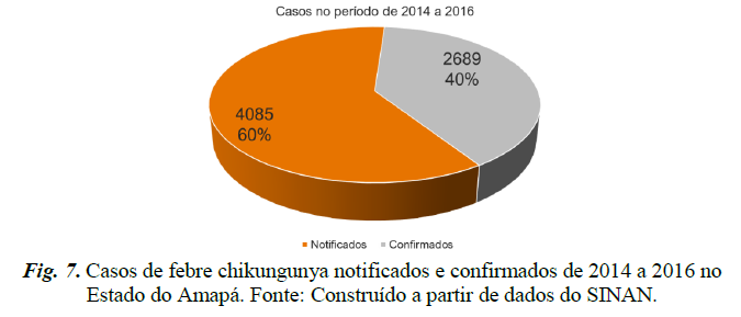Fig. 7. Casos de febre chikungunya notificados e confirmados de 2014 a 2016 no Estado do Amapá.png